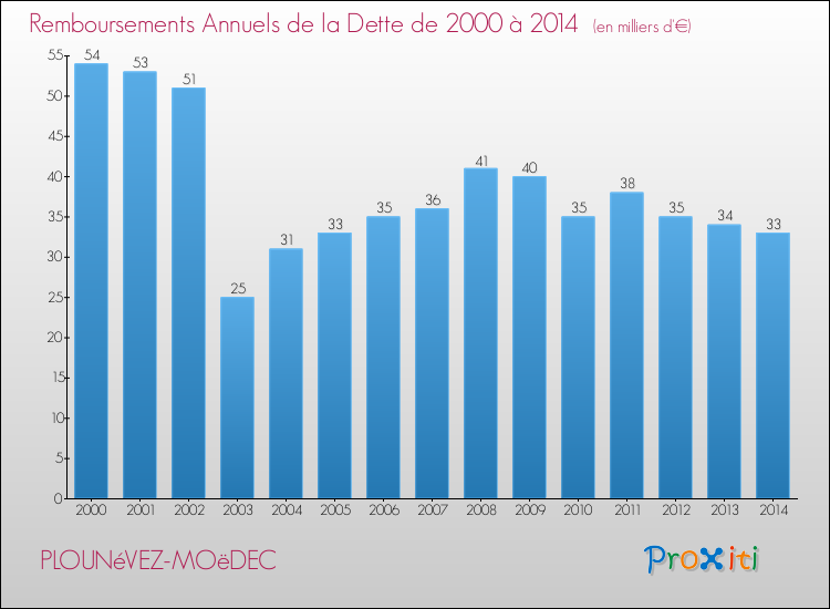 Evolution de l'annuité de la dette pour la commune de PLOUNéVEZ-MOëDEC de 2000 à 2014 Annuités de la dette pour PLOUNéVEZ-MOëDEC de 2000 à 2014