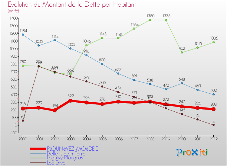 Evolution de la dette par habitant pour la commune de PLOUNéVEZ-MOëDEC et les communes proches de 2000 à 2012 Comparaison de la dette par habitant pour PLOUNéVEZ-MOëDEC et les communes voisines de 2000 à 2012