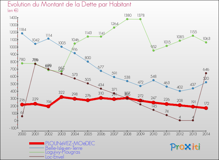 Evolution de la dette par habitant pour la commune de PLOUNéVEZ-MOëDEC et les communes proches de 2000 à 2014 Comparaison de la dette par habitant pour PLOUNéVEZ-MOëDEC et les communes voisines de 2000 à 2014