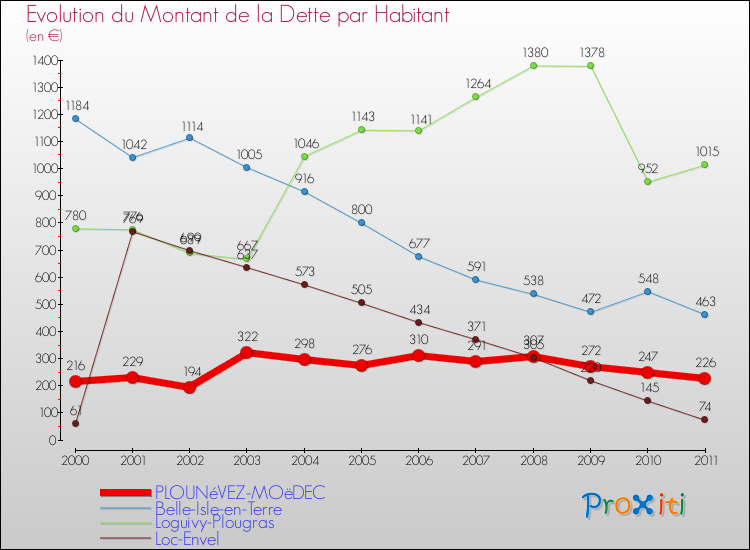 Evolution de la dette par habitant pour la commune de PLOUNéVEZ-MOëDEC et les communes proches Comparaison de la dette par habitant pour PLOUNéVEZ-MOëDEC et les communes voisines