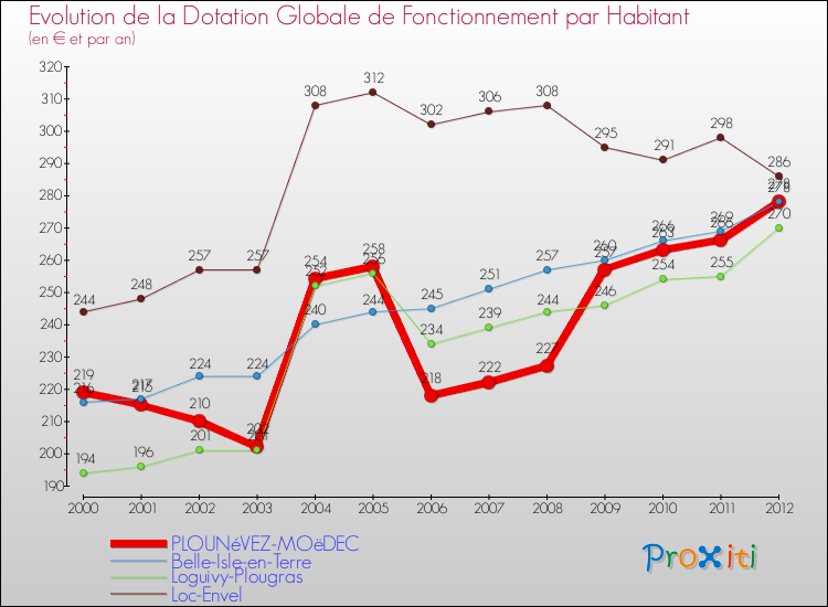 Evolution et montant de la dotation globale de fonctionnement par Habitant pour PLOUNéVEZ-MOëDEC et les communes proches Comparaison des dotations globales de fonctionnement par habitant pour PLOUNéVEZ-MOëDEC et les communes voisines