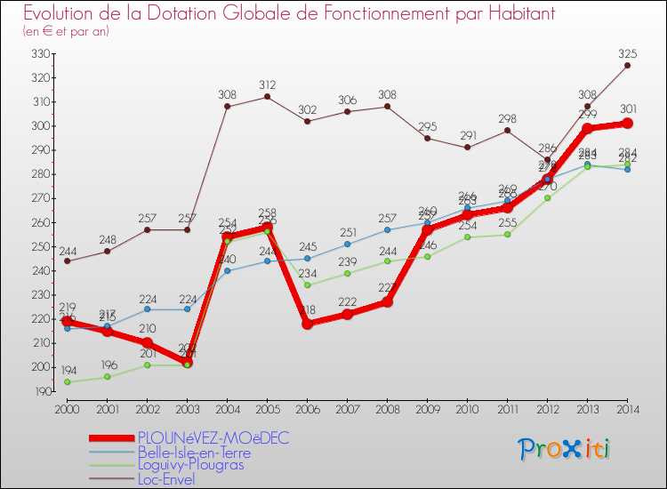 Evolution et montant de la dotation globale de fonctionnement par Habitant pour PLOUNéVEZ-MOëDEC et les communes proches de 2000 à 2014. Comparaison des dotations globales de fonctionnement par habitant pour PLOUNéVEZ-MOëDEC et les communes voisines de 2000 à 2014.