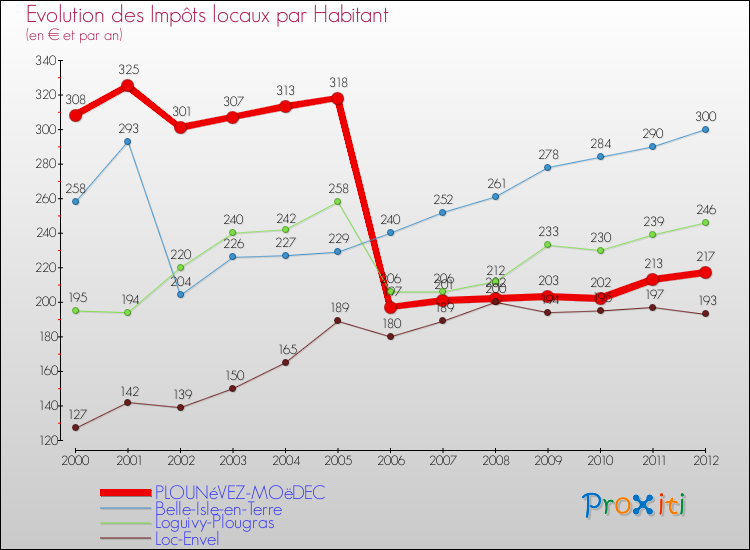 Evolution et montant des impôts locaux par Habitant pour PLOUNéVEZ-MOëDEC et les communes proches Comparaison des impôts locaux par habitant pour PLOUNéVEZ-MOëDEC et les communes voisines