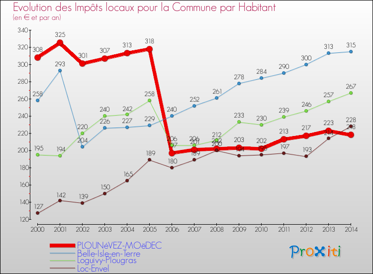 Evolution et montant des impôts locaux par Habitant pour PLOUNéVEZ-MOëDEC et les communes proches de 2000 à 2014 Comparaison des impôts locaux par habitant pour PLOUNéVEZ-MOëDEC et les communes voisines de 2000 à 2014