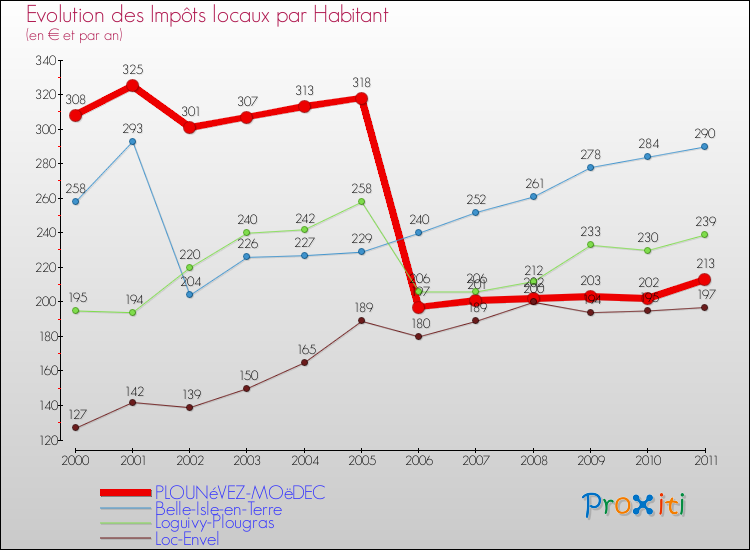 Evolution et montant des impôts locaux par Habitant pour PLOUNéVEZ-MOëDEC et les communes proches Comparaison des impôts locaux par habitant pour PLOUNéVEZ-MOëDEC et les communes voisines