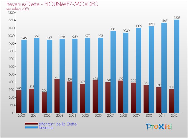 Evolution comparée de la dette et des revenus pour la commune de PLOUNéVEZ-MOëDEC de 2000 à 2012 Comparaison de la dette et des revenus pour PLOUNéVEZ-MOëDEC de 2000 à 2012