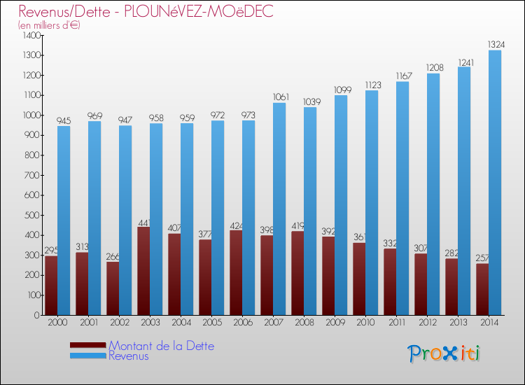 Evolution comparée de la dette et des revenus pour la commune de PLOUNéVEZ-MOëDEC de 2000 à 2014 Comparaison de la dette et des revenus pour PLOUNéVEZ-MOëDEC de 2000 à 2014