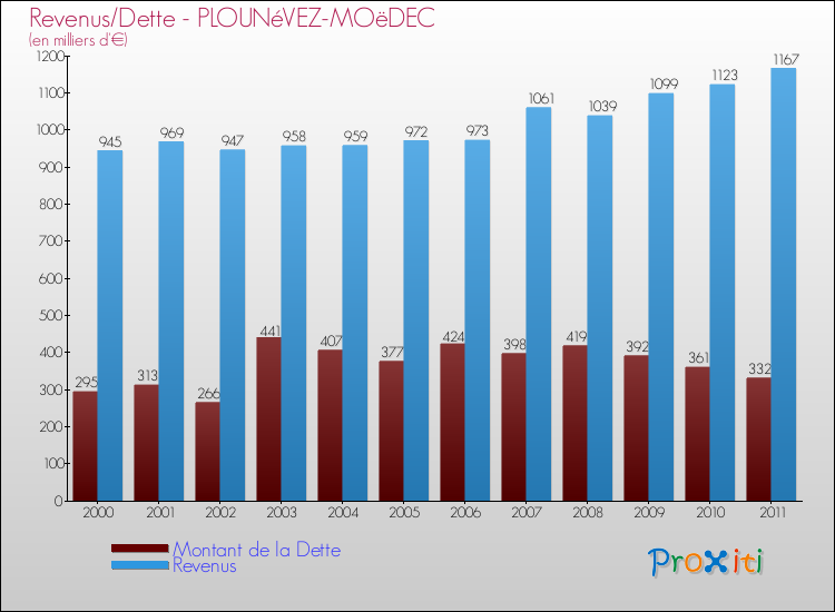 Evolution comparée de la dette et des revenus pour la commune de PLOUNéVEZ-MOëDEC de 2000 à 2011 Comparaison de la dette et des revenus pour PLOUNéVEZ-MOëDEC de 2000 à 2011