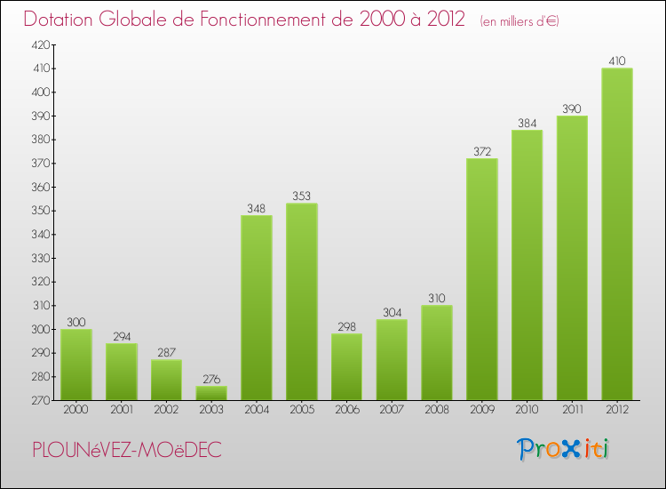 Evolution du montant de la Dotation Globale de Fonctionnement pour la commune de PLOUNéVEZ-MOëDEC de 2000 à 2012 Evolution du montant de la Dotation Globale de Fonctionnement pour PLOUNéVEZ-MOëDEC de 2000 à 2012
