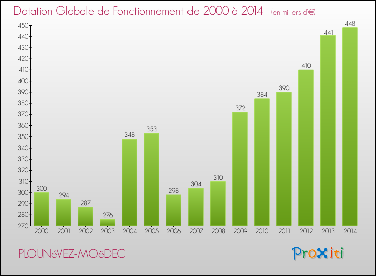 Evolution du montant de la Dotation Globale de Fonctionnement pour la commune de PLOUNéVEZ-MOëDEC de 2000 à 2014 Evolution du montant de la Dotation Globale de Fonctionnement pour PLOUNéVEZ-MOëDEC de 2000 à 2014