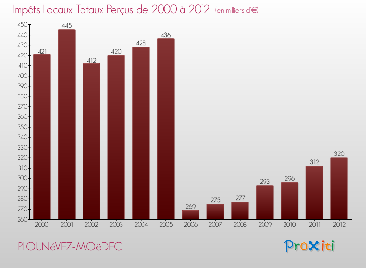 Evolution des Impôts Locaux pour la commune de PLOUNéVEZ-MOëDEC de 2000 à 2012 Evolution des Impôts Locaux pour PLOUNéVEZ-MOëDEC de 2000 à 2012