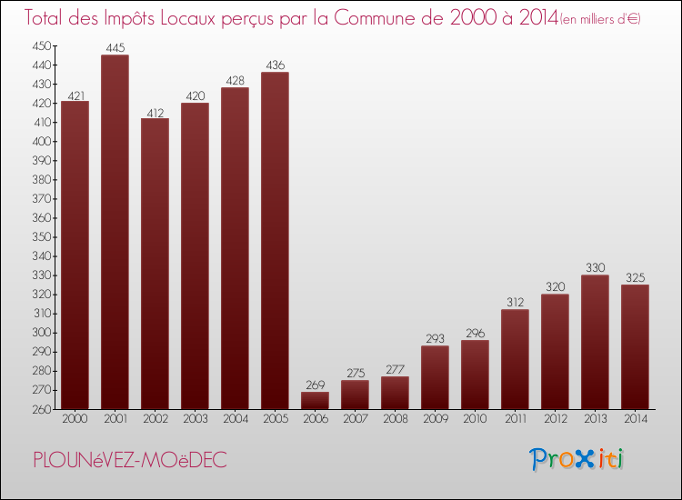 Evolution des Impôts Locaux pour la commune de PLOUNéVEZ-MOëDEC de 2000 à 2014 Evolution des Impôts Locaux pour PLOUNéVEZ-MOëDEC de 2000 à 2014