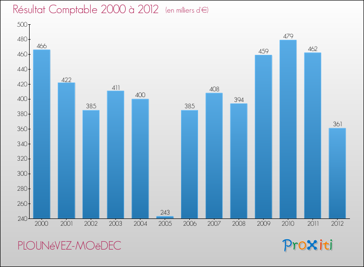 Evolution du résultat comptable pour la commune de PLOUNéVEZ-MOëDEC de 2000 à 2012 Evolution du résultat comptable pour PLOUNéVEZ-MOëDEC de 2000 à 2012