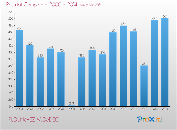 Evolution du résultat comptable pour la commune de PLOUNéVEZ-MOëDEC de 2000 à 2014 Evolution du résultat comptable pour PLOUNéVEZ-MOëDEC de 2000 à 2014