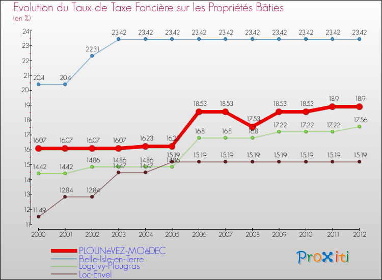 Evolution du taux de la taxe foncière sur le bati pour PLOUNéVEZ-MOëDEC et les communes proches de 2000 à 2012 Comparaison des taux de taxe foncière sur le bati pour PLOUNéVEZ-MOëDEC et les communes voisines de 2000 à 2012