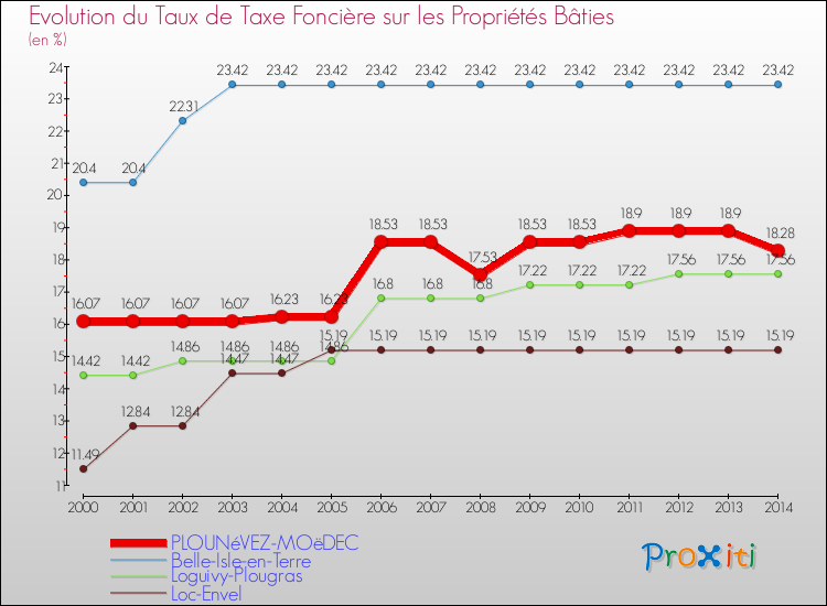 Evolution du taux de la taxe foncière sur le bati pour PLOUNéVEZ-MOëDEC et les communes proches de 2000 à 2014 Comparaison des taux de taxe foncière sur le bati pour PLOUNéVEZ-MOëDEC et les communes voisines de 2000 à 2014