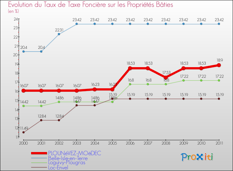 Evolution du taux de la taxe foncière sur le bati pour PLOUNéVEZ-MOëDEC et les communes proches Comparaison des taux de taxe foncière sur le bati pour PLOUNéVEZ-MOëDEC et les communes voisines