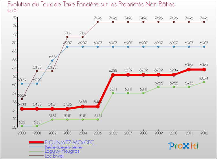 Evolution du taux de la taxe foncière sur les immeubles et terrains non batis pour PLOUNéVEZ-MOëDEC et les communes proches de 2000 à 2012 Comparaison des taux de la taxe foncière sur les immeubles et terrains non batis pour PLOUNéVEZ-MOëDEC et les communes voisines de 2000 à 2012