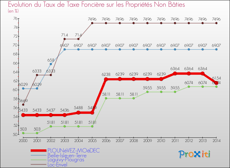 Evolution du taux de la taxe foncière sur les immeubles et terrains non batis pour PLOUNéVEZ-MOëDEC et les communes proches de 2000 à 2014 Comparaison des taux de la taxe foncière sur les immeubles et terrains non batis pour PLOUNéVEZ-MOëDEC et les communes voisines de 2000 à 2014