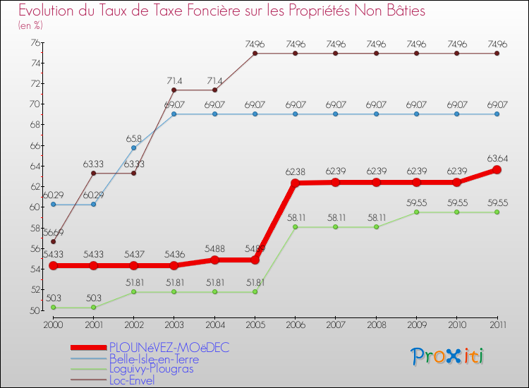 Evolution du taux de la taxe foncière sur les immeubles et terrains non batis pour PLOUNéVEZ-MOëDEC et les communes proches Comparaison des taux de la taxe foncière sur les immeubles et terrains non batis pour PLOUNéVEZ-MOëDEC et les communes voisines