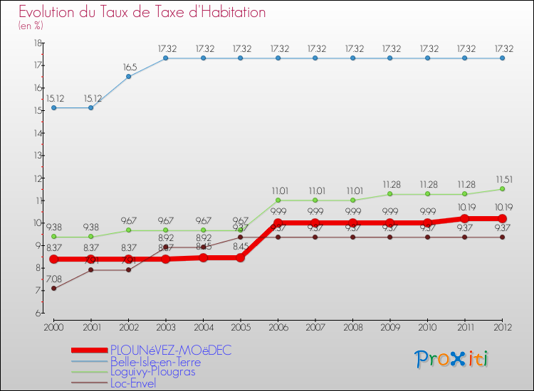 Evolution du taux de la taxe d'habitation pour PLOUNéVEZ-MOëDEC et les communes proches Comparaison des taux de la taxe d'habitation pour PLOUNéVEZ-MOëDEC et les communes voisines
