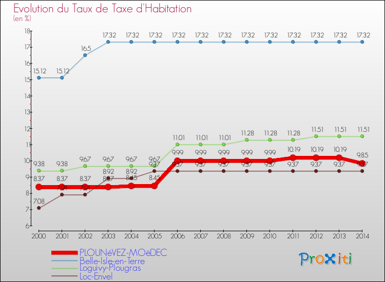 Evolution du taux de la taxe d'habitation pour PLOUNéVEZ-MOëDEC et les communes proches de 2000 à 2014 Comparaison des taux de la taxe d'habitation pour PLOUNéVEZ-MOëDEC et les communes voisines de 2000 à 2014