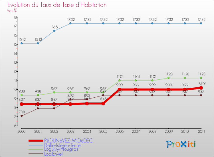 Evolution du taux de la taxe d'habitation pour PLOUNéVEZ-MOëDEC et les communes proches Comparaison des taux de la taxe d'habitation pour PLOUNéVEZ-MOëDEC et les communes voisines
