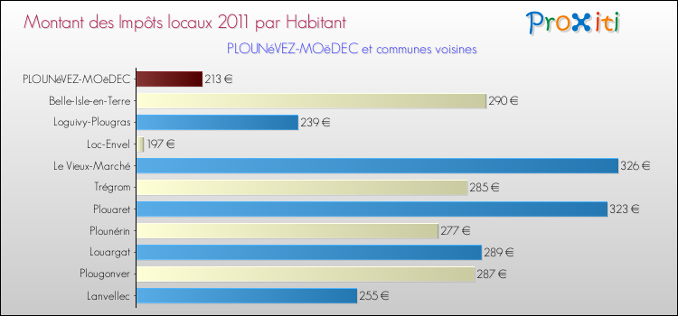 Montant des impôts locaux par Habitant pour PLOUNéVEZ-MOëDEC et les communes proches Comparaison des impôts locaux par habitant pour PLOUNéVEZ-MOëDEC et les communes voisines
