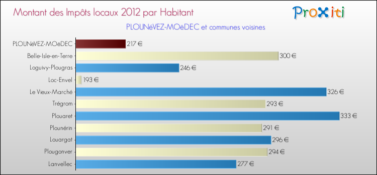 Montant des impôts locaux par Habitant pour PLOUNéVEZ-MOëDEC et les communes proches Comparaison des impôts locaux par habitant pour PLOUNéVEZ-MOëDEC et les communes voisines