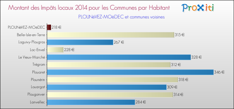 Montant des impôts locaux par Habitant pour PLOUNéVEZ-MOëDEC et les communes proches en 2014 Comparaison des impôts locaux par habitant pour PLOUNéVEZ-MOëDEC et les communes voisines en 2014