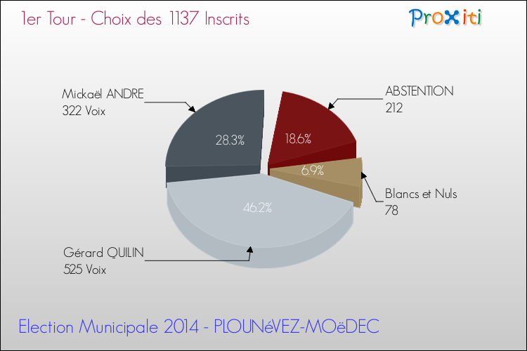 Résultats par rapport aux inscrits au 1er Tour des Elections Municipales 2014 de la commune de PLOUNéVEZ-MOëDEC Elections Municipales 2014 - Résultats par rapport aux inscrits au 1er Tour pour la commune de PLOUNéVEZ-MOëDEC