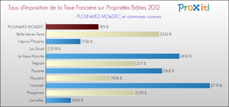 Taux d'imposition de la taxe foncière sur le bati 2012 pour PLOUNéVEZ-MOëDEC et les communes proches Comparaison des taux d'imposition de la taxe foncière sur le bati 2012 pour PLOUNéVEZ-MOëDEC et les communes voisines