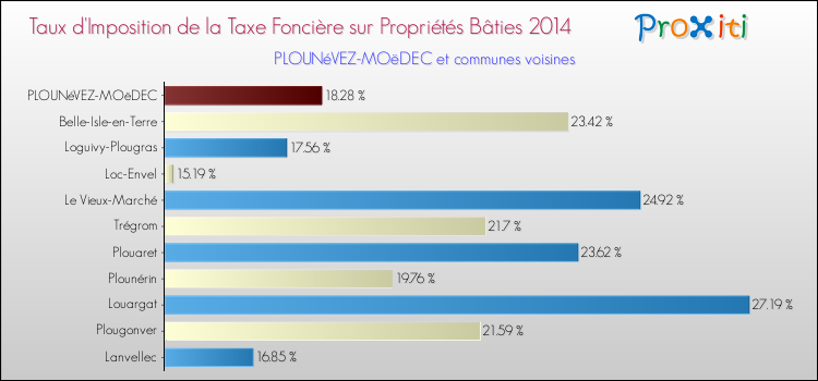 Taux d'imposition de la taxe foncière sur le bati 2014 pour PLOUNéVEZ-MOëDEC et les communes proches Comparaison des taux d'imposition de la taxe foncière sur le bati 2014 pour PLOUNéVEZ-MOëDEC et les communes voisines