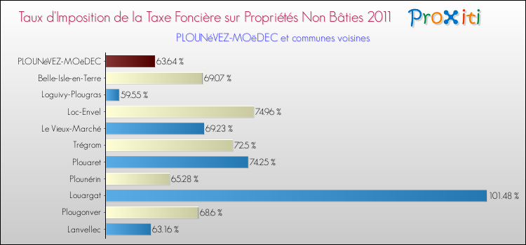Taux d'imposition de la taxe foncière sur les immeubles et terrains non batis 2011 pour PLOUNéVEZ-MOëDEC et les communes proches Comparaison des taux d'imposition de la taxe foncière sur les immeubles et terrains non batis 2011 pour PLOUNéVEZ-MOëDEC et les communes voisines