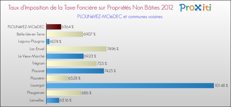 Taux d'imposition de la taxe foncière sur les immeubles et terrains non batis 2012 pour PLOUNéVEZ-MOëDEC et les communes proches Comparaison des taux d'imposition de la taxe foncière sur les immeubles et terrains non batis 2012 pour PLOUNéVEZ-MOëDEC et les communes voisines