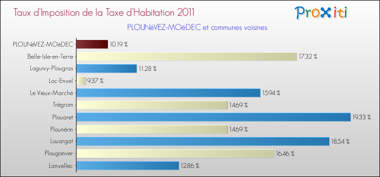 Taux d'imposition de la taxe d'habitation 2011 pour PLOUNéVEZ-MOëDEC et les communes proches Comparaison des taux d'imposition de la taxe d'habitation 2011 pour PLOUNéVEZ-MOëDEC et les communes voisines