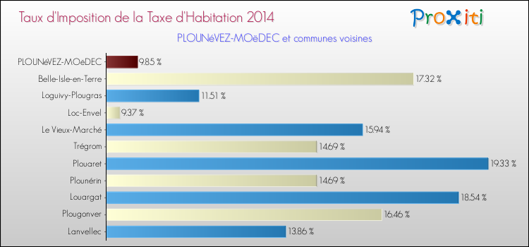 Taux d'imposition de la taxe d'habitation 2014 pour PLOUNéVEZ-MOëDEC et les communes proches Comparaison des taux d'imposition de la taxe d'habitation 2014 pour PLOUNéVEZ-MOëDEC et les communes voisines