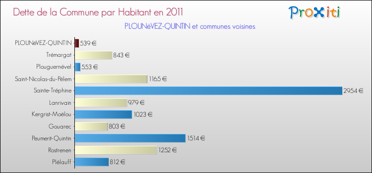Dette par habitant de la commune en 2011 pour PLOUNéVEZ-QUINTIN et les communes proches Comparaison de la dette par habitant de la commune en 2011 pour PLOUNéVEZ-QUINTIN et les communes voisines