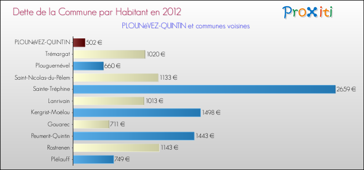 Dette par habitant de la commune en 2012 pour PLOUNéVEZ-QUINTIN et les communes proches Comparaison de la dette par habitant de la commune en 2012 pour PLOUNéVEZ-QUINTIN et les communes voisines