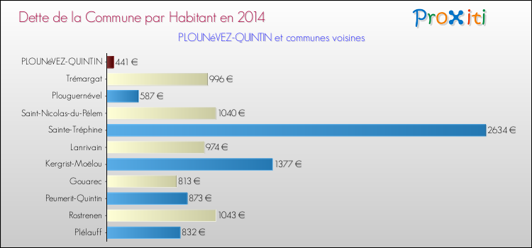 Dette par habitant de la commune en 2014 pour PLOUNéVEZ-QUINTIN et les communes proches Comparaison de la dette par habitant de la commune en 2014 pour PLOUNéVEZ-QUINTIN et les communes voisines