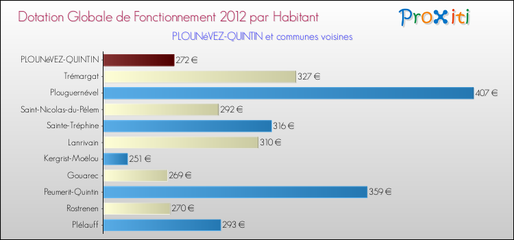 Montant des dotations globales de fonctionnement DGF par Habitant pour PLOUNéVEZ-QUINTIN et les communes proches Comparaison des des dotations globales de fonctionnement DGF par habitant pour PLOUNéVEZ-QUINTIN et les communes voisines