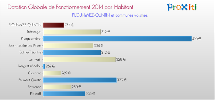 Montant des dotations globales de fonctionnement DGF par Habitant pour PLOUNéVEZ-QUINTIN et les communes proches en 2014. Comparaison des des dotations globales de fonctionnement DGF par habitant pour PLOUNéVEZ-QUINTIN et les communes voisines en 2014.
