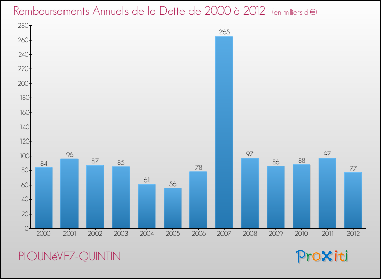 Evolution de l'annuité de la dette pour la commune de PLOUNéVEZ-QUINTIN de 2000 à 2012 Annuités de la dette pour PLOUNéVEZ-QUINTIN de 2000 à 2012