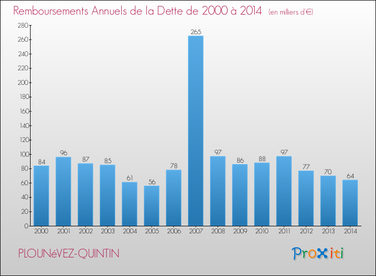 Evolution de l'annuité de la dette pour la commune de PLOUNéVEZ-QUINTIN de 2000 à 2014 Annuités de la dette pour PLOUNéVEZ-QUINTIN de 2000 à 2014