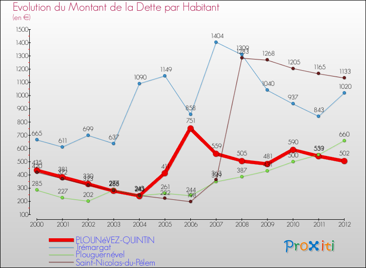 Evolution de la dette par habitant pour la commune de PLOUNéVEZ-QUINTIN et les communes proches de 2000 à 2012 Comparaison de la dette par habitant pour PLOUNéVEZ-QUINTIN et les communes voisines de 2000 à 2012
