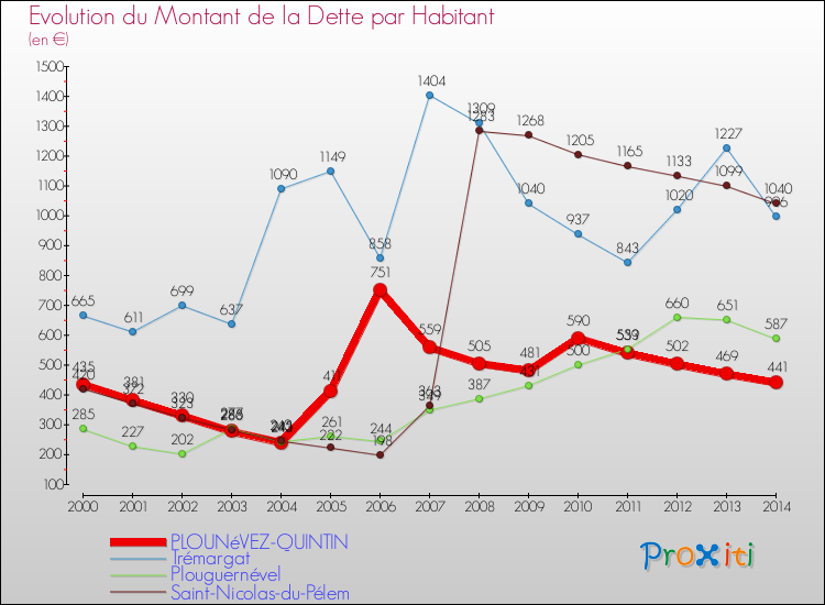 Evolution de la dette par habitant pour la commune de PLOUNéVEZ-QUINTIN et les communes proches de 2000 à 2014 Comparaison de la dette par habitant pour PLOUNéVEZ-QUINTIN et les communes voisines de 2000 à 2014
