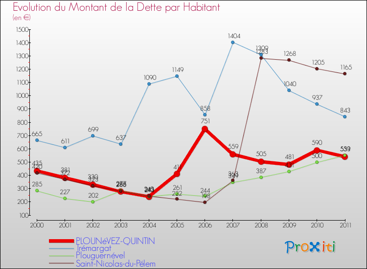 Evolution de la dette par habitant pour la commune de PLOUNéVEZ-QUINTIN et les communes proches Comparaison de la dette par habitant pour PLOUNéVEZ-QUINTIN et les communes voisines