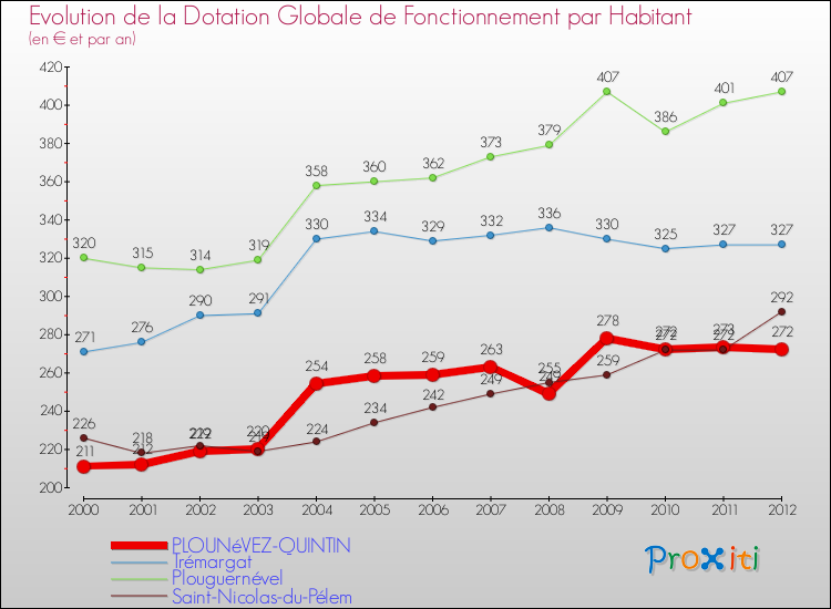 Evolution et montant de la dotation globale de fonctionnement par Habitant pour PLOUNéVEZ-QUINTIN et les communes proches Comparaison des dotations globales de fonctionnement par habitant pour PLOUNéVEZ-QUINTIN et les communes voisines