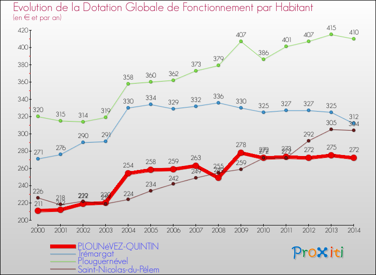 Evolution et montant de la dotation globale de fonctionnement par Habitant pour PLOUNéVEZ-QUINTIN et les communes proches de 2000 à 2014. Comparaison des dotations globales de fonctionnement par habitant pour PLOUNéVEZ-QUINTIN et les communes voisines de 2000 à 2014.