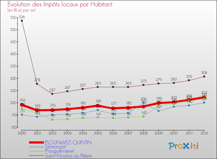 Evolution et montant des impôts locaux par Habitant pour PLOUNéVEZ-QUINTIN et les communes proches Comparaison des impôts locaux par habitant pour PLOUNéVEZ-QUINTIN et les communes voisines